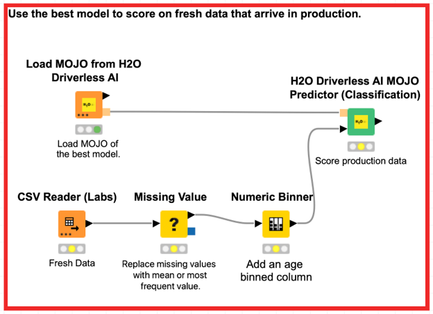 Make Predictions diagram - use the best model to score on fresh data that arrive in production, load MOJO from H2O Driverless AI, CSV reader, missing value, numeric binner, MOJO predictor