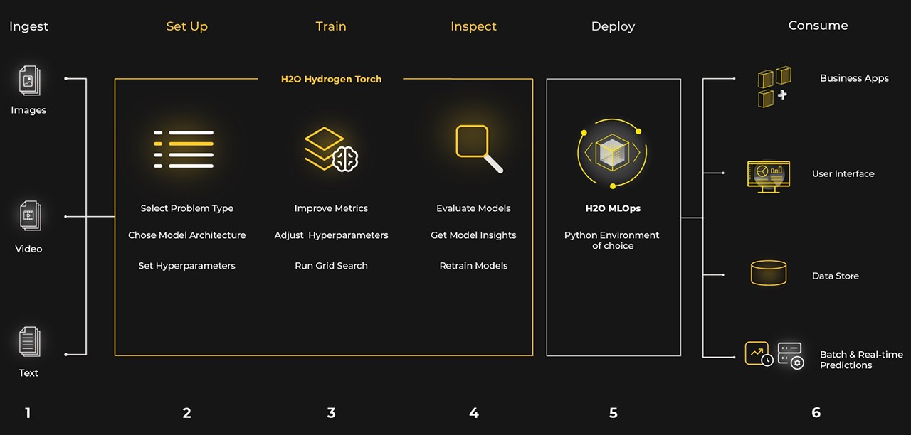 H2O Hydrogen Torch Streamlines the Process of Making ML Models