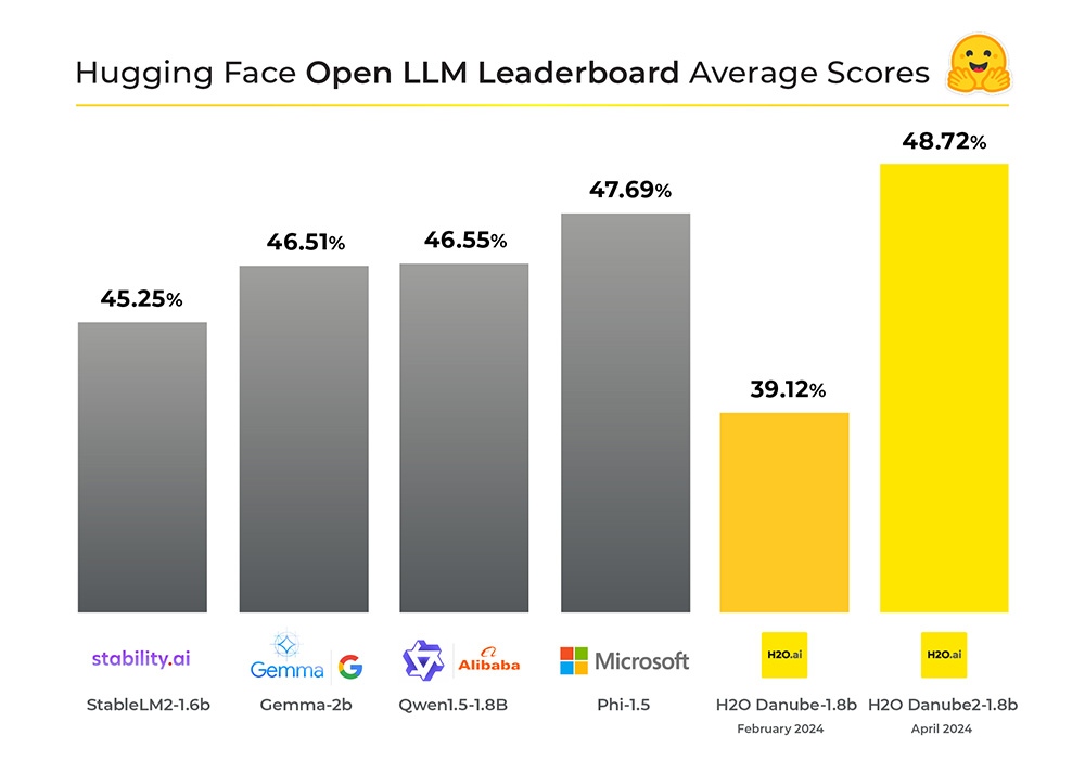 hugging face open llm leaderboard average scores chart. Danube 2-1.8 has 48.72%, beating stability.ai, Genna, Qwen, and Google Phi. 