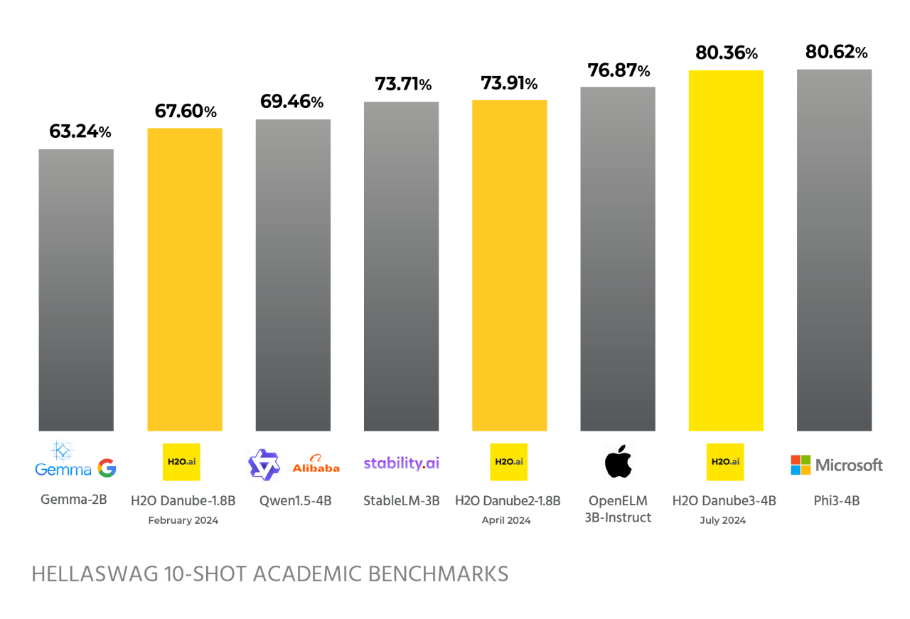 HellaSwag 10-shot Academic Benchmarks chart comparing H2O vs Google, Alibaba, Stability.ai, Apple, and Microsoft. 