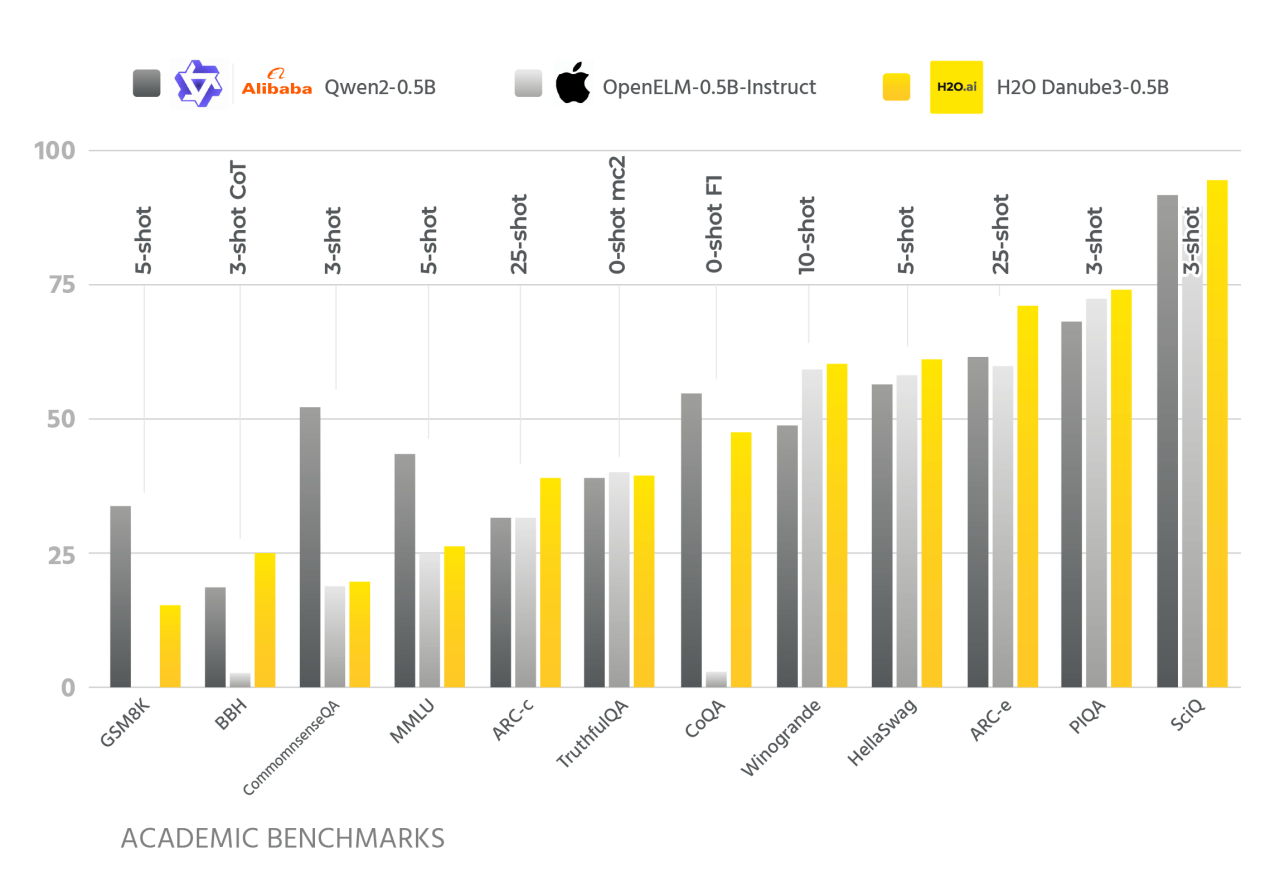 a table showing Academic benchmarks for smaller models comparing Danube3 and Gwen2