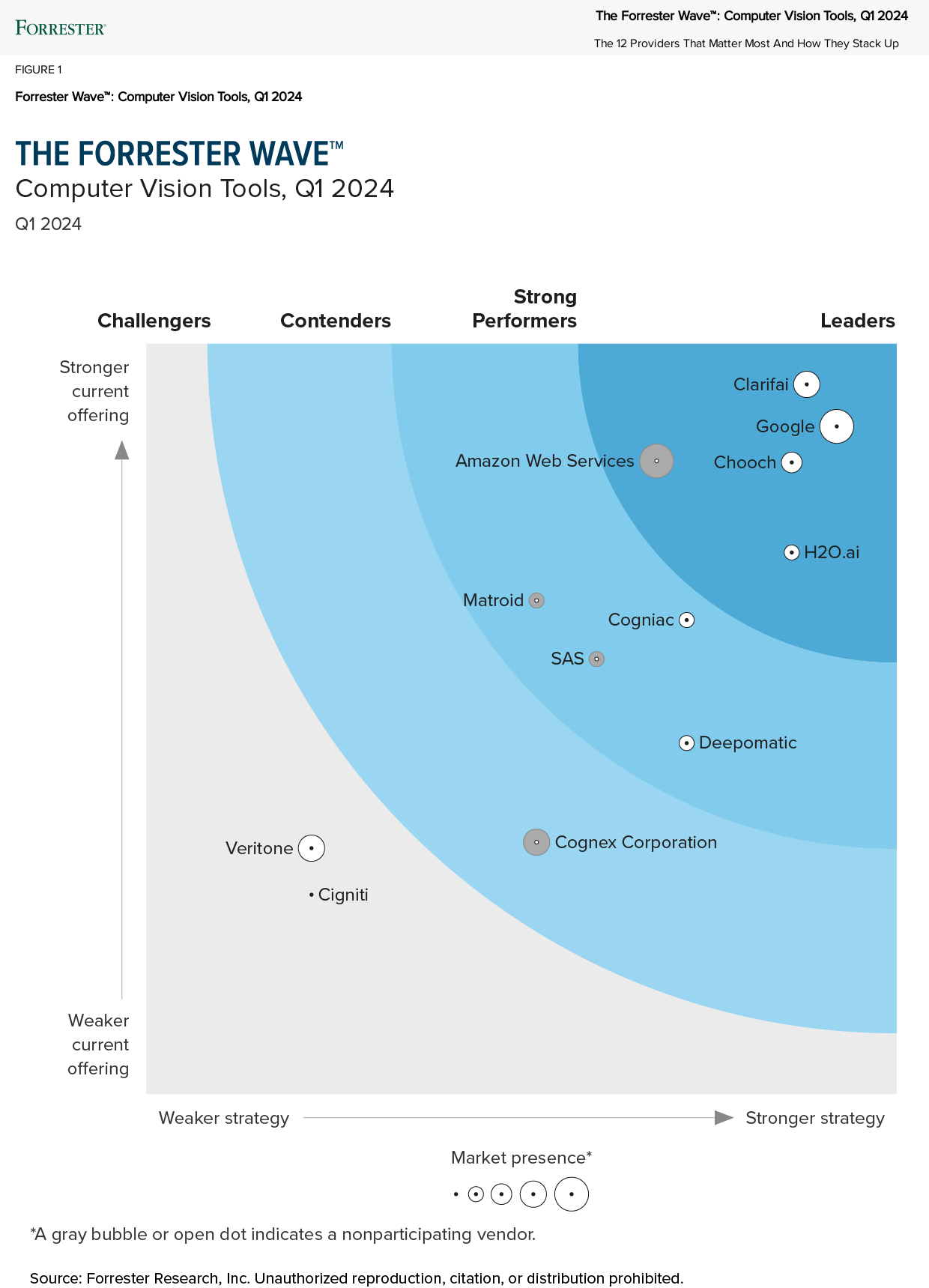 2023 Gartner® Magic Quadrant™ for Cloud AI Developer Services