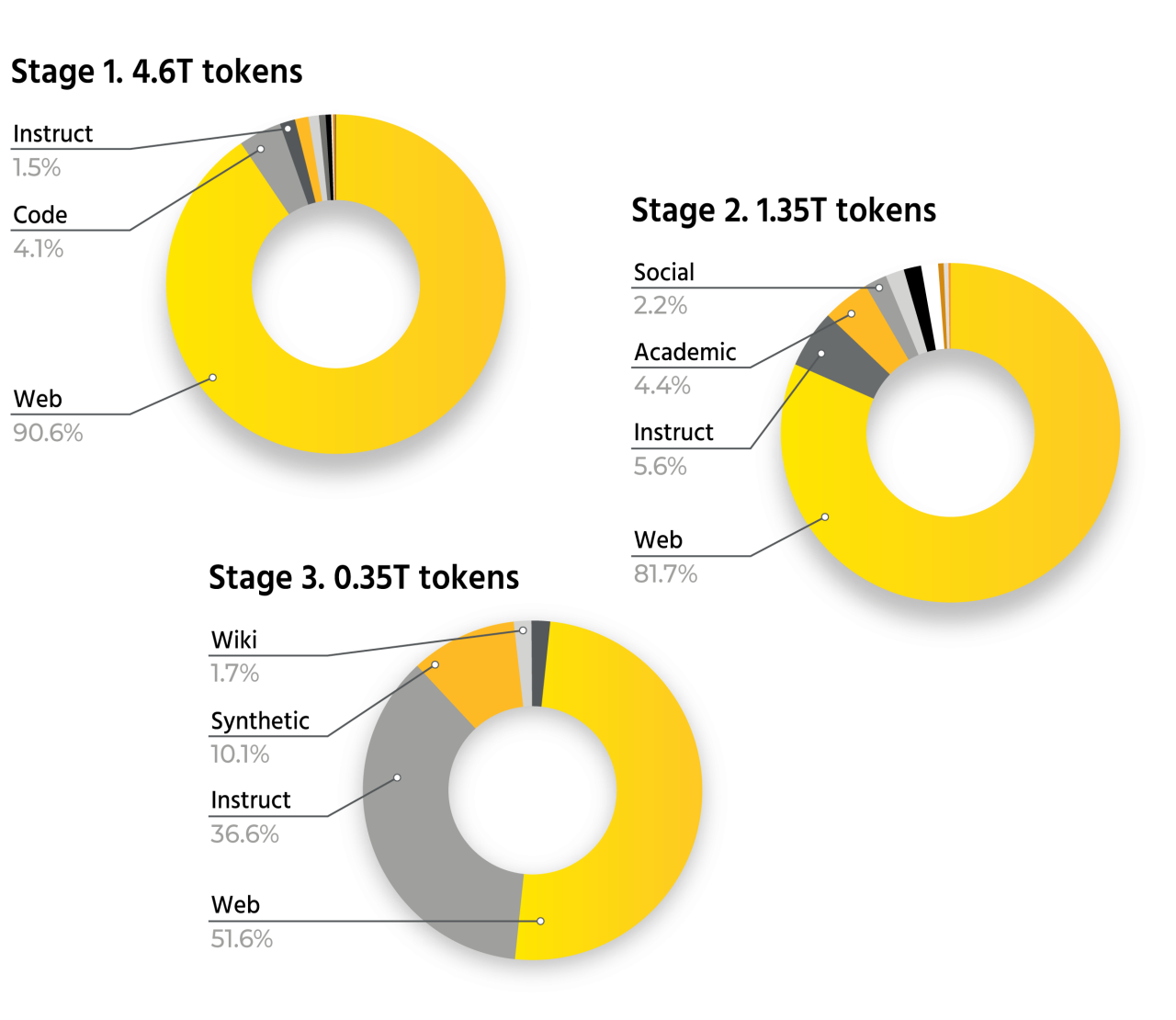 The model is trained over three different stages with different data mixes. The first data stage consist of 90.6% of web data which is gradually decreasing to 81.7% at the second stage, and to 51.6% at the third stage. The first two stages include the majority of the tokens: 4.6T and 1.35T tokens respectively, while the third stage comprises of 0.05T tokens.