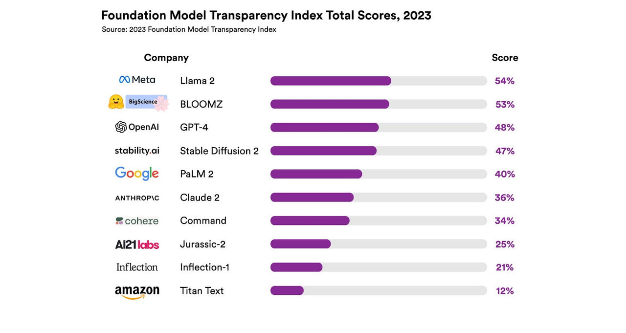 Graph ranking all 10 foundation model companies, with Meta's Llama 2 at the top and Amazon's Titan Text at the bottom