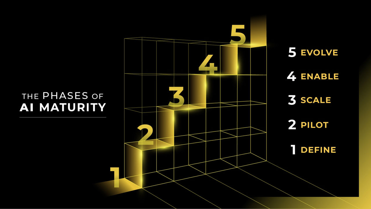 Phases of AI Maturity