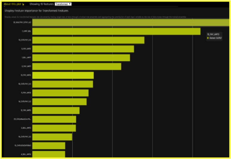 bar chart of shapely values