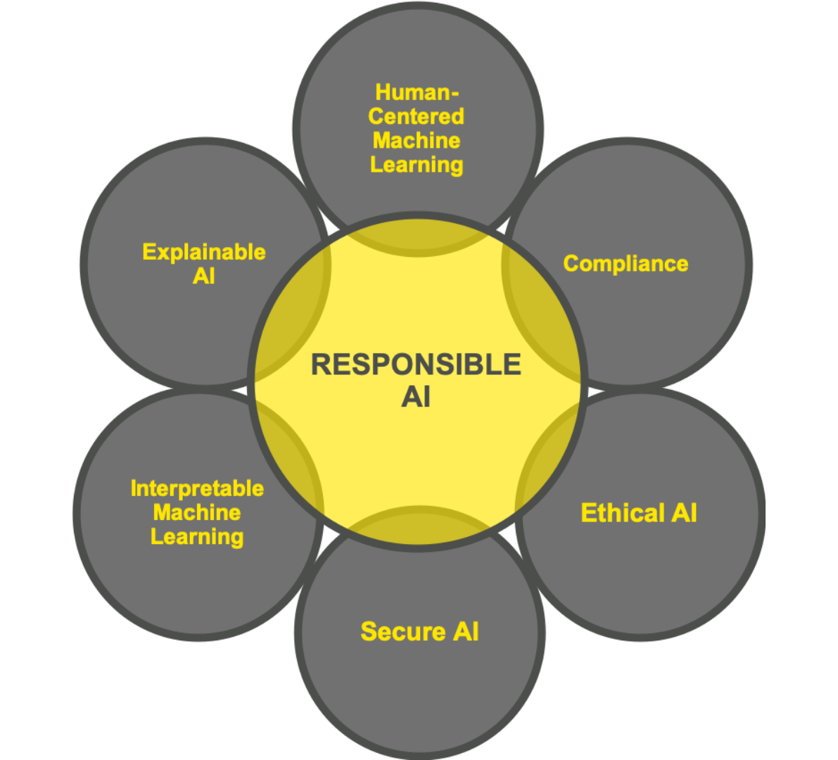 Responsible-AI-ven-diagram-wide