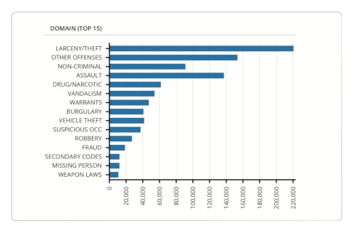 bar chart of top 15 domains