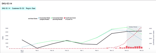 time series chart of predicted versus actual