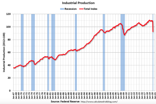 industrial production line chart