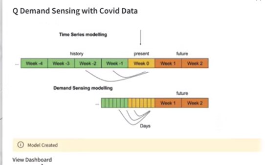 Q demand sensing with Covid data time series modelling