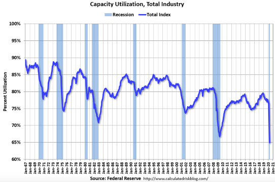 capacity utilization line chart