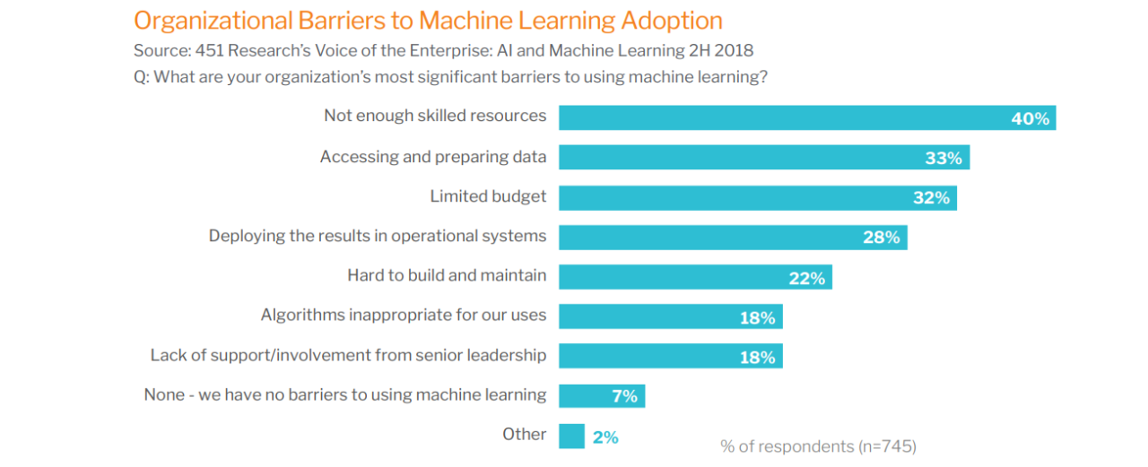 organizational barriers to machine learning adoption bar chart
