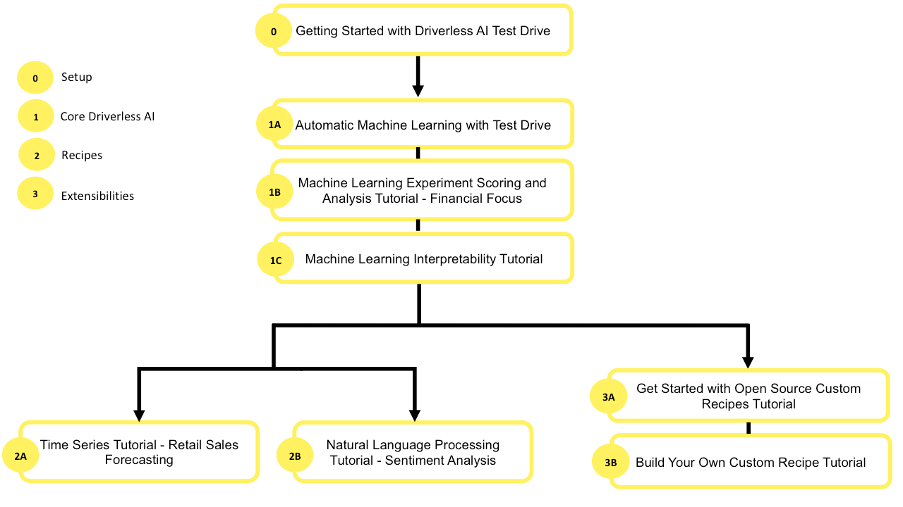 Tutorial Learning Path