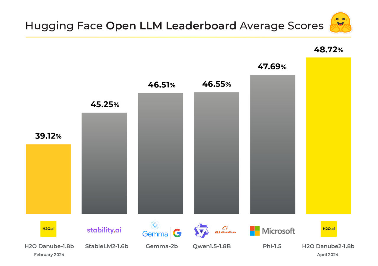 hugging face open llm leaderboard average scores chart. Danube 2-1.8 has 48.72%, beating stability.ai, Genna, Qwen, and Google Phi. 